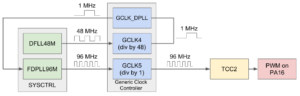 Arduino Zero (SAMD21) FDPLL with CMSIS