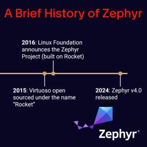 A Brief History of Zephyr RTOS