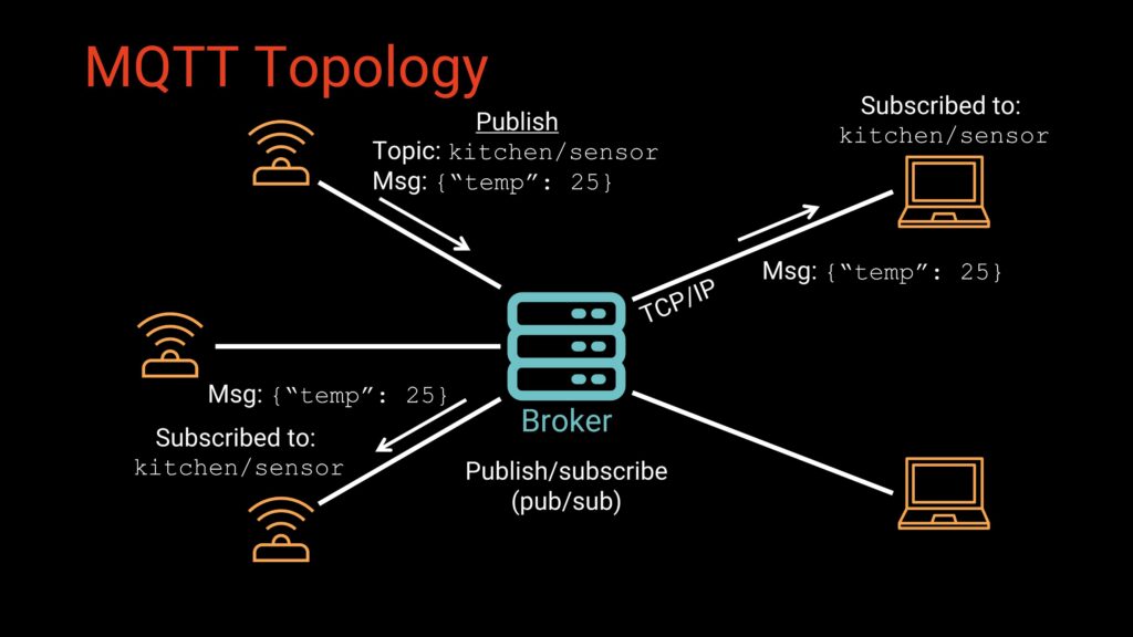 MQTT topology