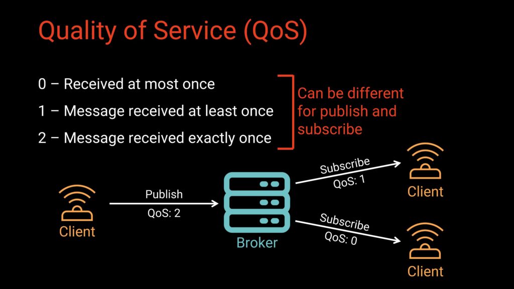 MQTT Quality of Service (QoS)