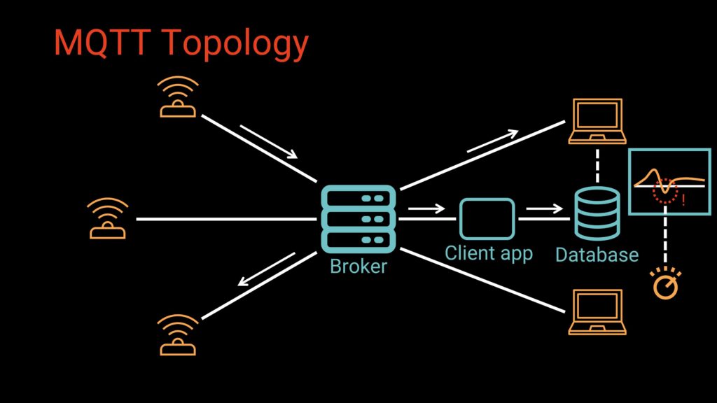 MQTT topology with database